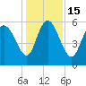 Blackbeard Island tide chart for Thursday, December 15, 2022