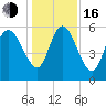 Blackbeard Island tide chart for Friday, December 16, 2022