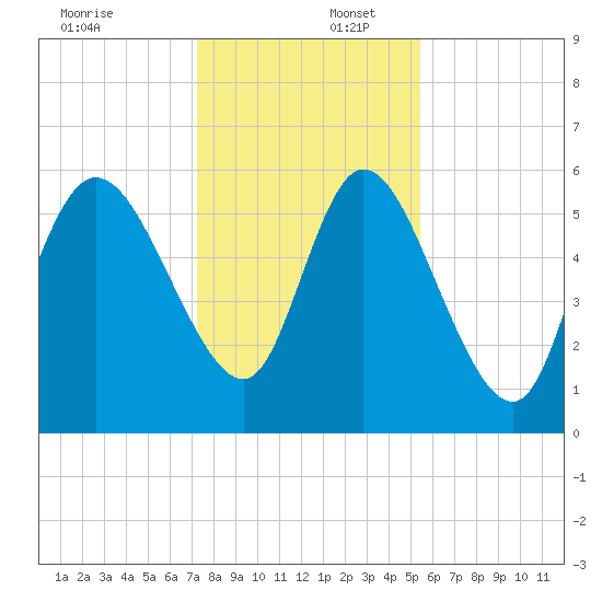 Blackbeard Island tide chart for Saturday, December 17, 2022