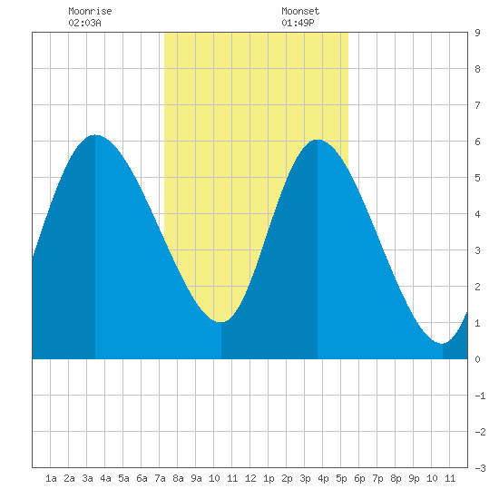Blackbeard Island tide chart for Sunday, December 18, 2022