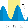 Blackbeard Island tide chart for Thursday, December 1, 2022