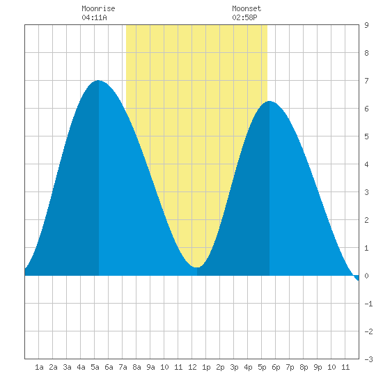 Blackbeard Island tide chart for Tuesday, December 20, 2022
