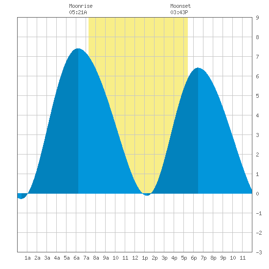 Blackbeard Island tide chart for Wednesday, December 21, 2022
