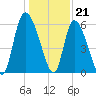 Blackbeard Island tide chart for Wednesday, December 21, 2022