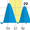 Blackbeard Island tide chart for Thursday, December 22, 2022