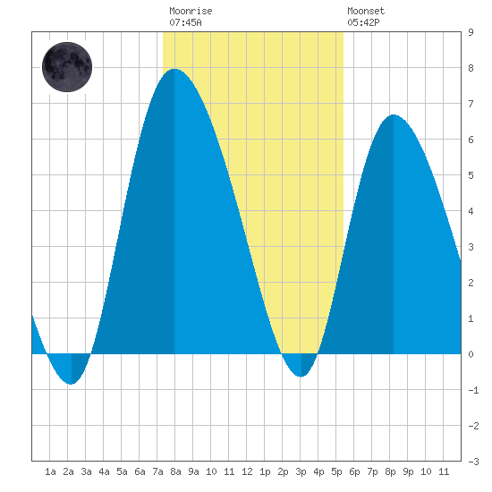Blackbeard Island tide chart for Friday, December 23, 2022