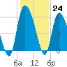 Blackbeard Island tide chart for Saturday, December 24, 2022