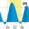 Blackbeard Island tide chart for Sunday, December 25, 2022