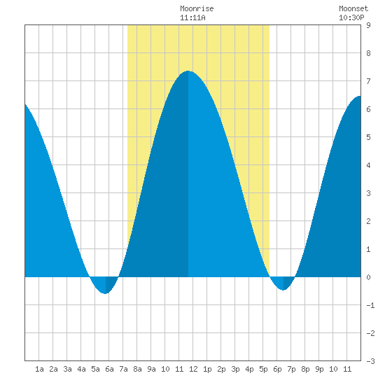 Blackbeard Island tide chart for Tuesday, December 27, 2022