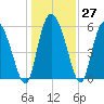 Blackbeard Island tide chart for Tuesday, December 27, 2022