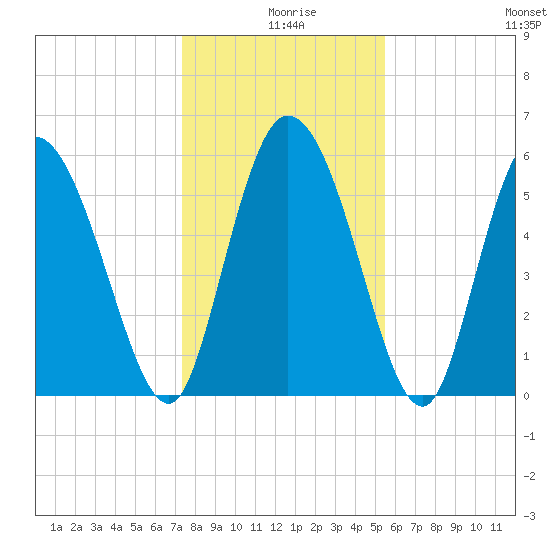 Blackbeard Island tide chart for Wednesday, December 28, 2022
