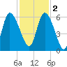 Blackbeard Island tide chart for Friday, December 2, 2022