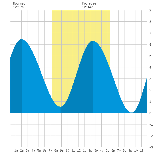 Blackbeard Island tide chart for Friday, December 30, 2022
