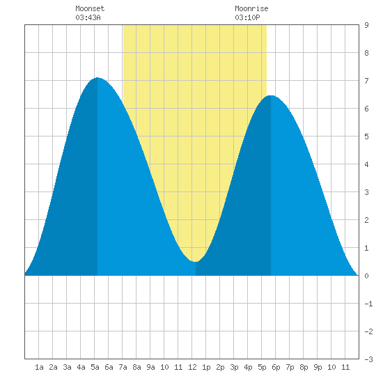 Blackbeard Island tide chart for Sunday, December 4, 2022
