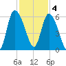 Blackbeard Island tide chart for Sunday, December 4, 2022