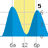 Blackbeard Island tide chart for Monday, December 5, 2022