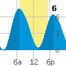 Blackbeard Island tide chart for Tuesday, December 6, 2022