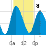 Blackbeard Island tide chart for Thursday, December 8, 2022