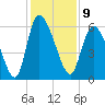 Blackbeard Island tide chart for Friday, December 9, 2022