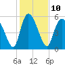 Blackbeard Island tide chart for Tuesday, January 10, 2023