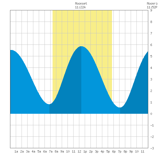 Blackbeard Island tide chart for Friday, January 13, 2023