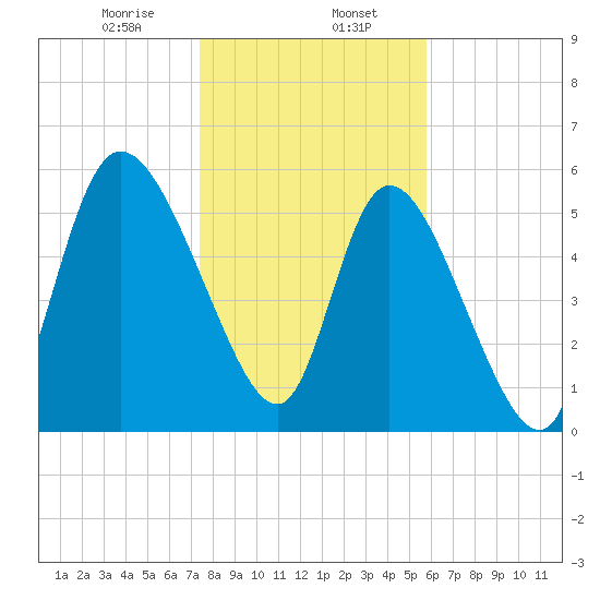 Blackbeard Island tide chart for Tuesday, January 17, 2023