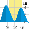 Blackbeard Island tide chart for Wednesday, January 18, 2023