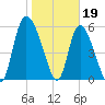 Blackbeard Island tide chart for Thursday, January 19, 2023