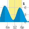 Blackbeard Island tide chart for Sunday, January 1, 2023