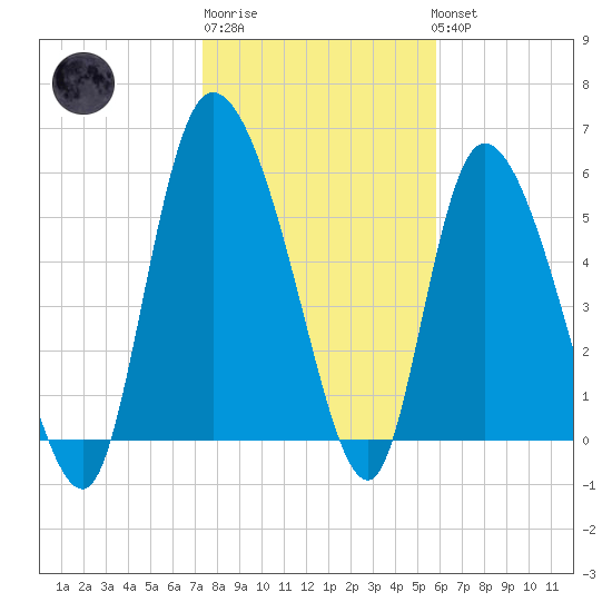 Blackbeard Island tide chart for Saturday, January 21, 2023