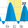 Blackbeard Island tide chart for Sunday, January 22, 2023