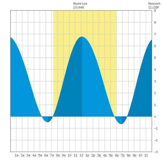 Blackbeard Island tide chart for Thursday, January 26, 2023
