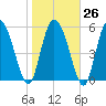 Blackbeard Island tide chart for Thursday, January 26, 2023