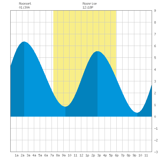 Blackbeard Island tide chart for Sunday, January 29, 2023