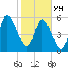 Blackbeard Island tide chart for Sunday, January 29, 2023