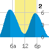 Blackbeard Island tide chart for Monday, January 2, 2023