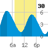 Blackbeard Island tide chart for Monday, January 30, 2023