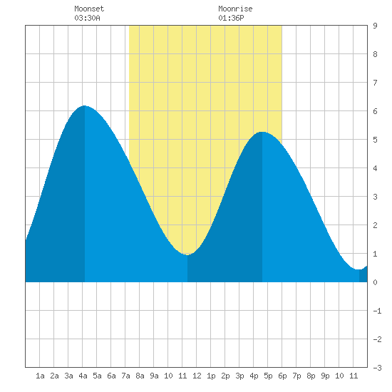 Blackbeard Island tide chart for Tuesday, January 31, 2023