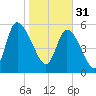 Blackbeard Island tide chart for Tuesday, January 31, 2023