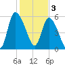 Blackbeard Island tide chart for Tuesday, January 3, 2023