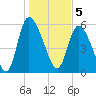 Blackbeard Island tide chart for Thursday, January 5, 2023