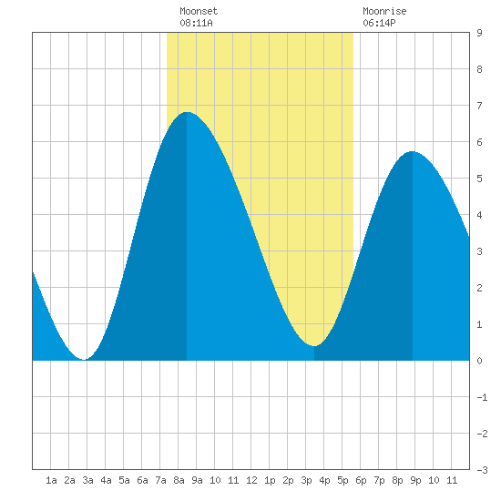 Blackbeard Island tide chart for Saturday, January 7, 2023