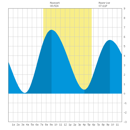 Blackbeard Island tide chart for Sunday, January 8, 2023