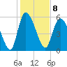 Blackbeard Island tide chart for Sunday, January 8, 2023