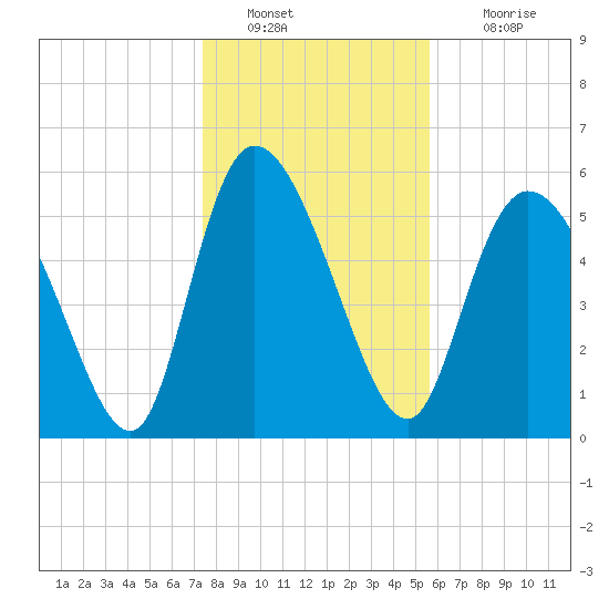 Blackbeard Island tide chart for Monday, January 9, 2023