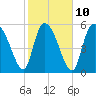 Blackbeard Island tide chart for Friday, February 10, 2023