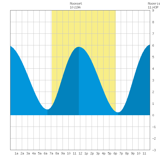 Blackbeard Island tide chart for Saturday, February 11, 2023