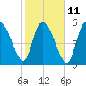 Blackbeard Island tide chart for Saturday, February 11, 2023