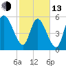 Blackbeard Island tide chart for Monday, February 13, 2023