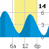 Blackbeard Island tide chart for Tuesday, February 14, 2023